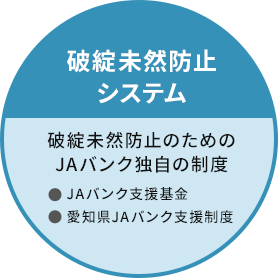 破綻未然防止システム 破綻未然防止のためのJAバンク独自の制度  JAバンク支援基金  愛知県JAバンク支援制度