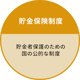 貯金保険制度 貯金者保護のための国の公的な制度