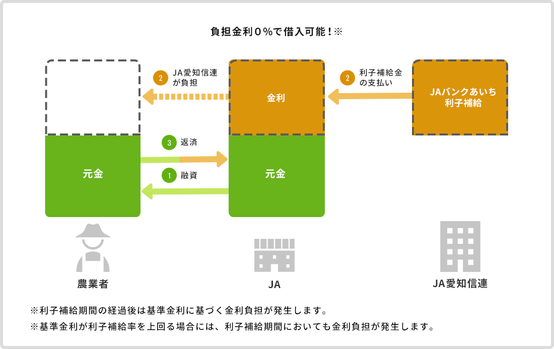 JAバンク利子補給の仕組み