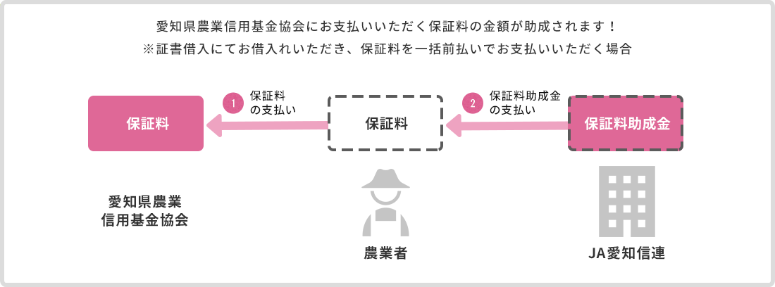 JAバンクあいち農業資金保証料助成事業