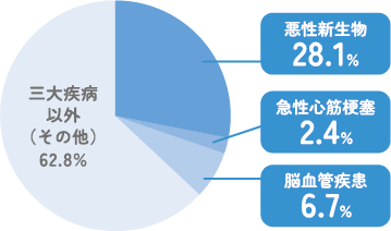 死亡原因のグラフ