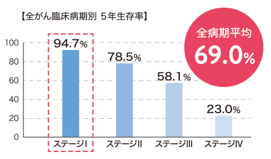 生存確率のグラフ