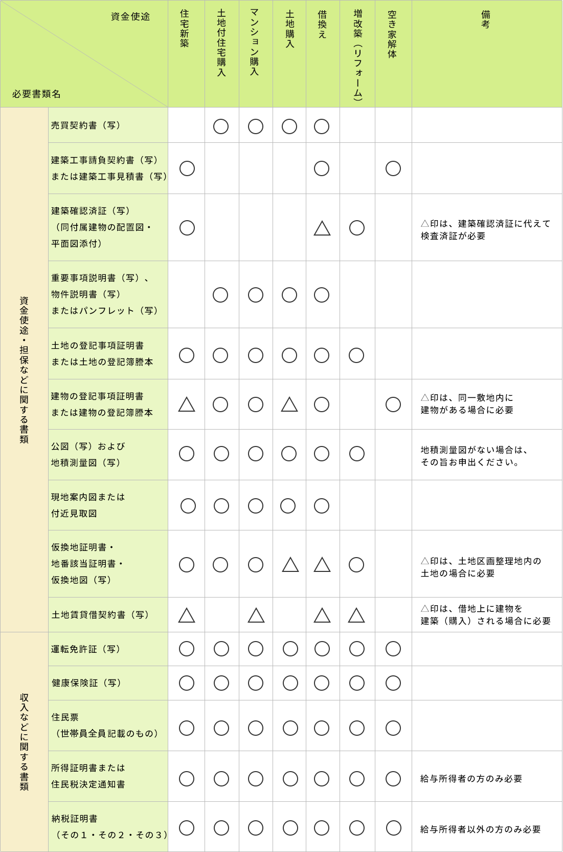申し込み時にご用意いただく主な書類