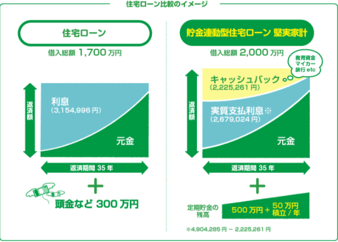 住宅ローン比較のイメージ