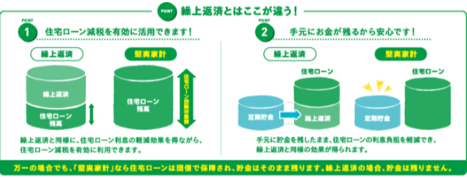 繰り上げ返済とはここが違う！