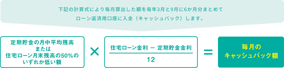 キャッシュバック内容