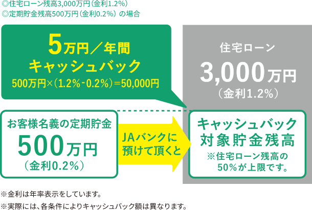 キャッシュバックの計算のイメージ図