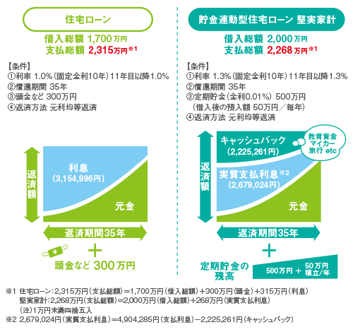 住宅ローン比較のイメージ