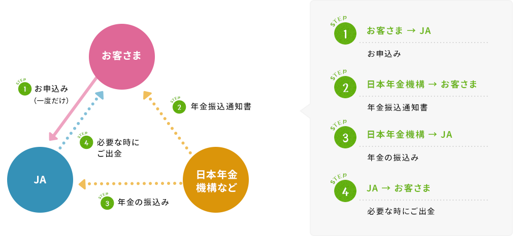 STEP1 お客さま → JA お申込み STEP2 日本年金機構 → お客さま 年金振込通知書 STEP3 日本年金機構 → JA 年金の振込 STEP4 JA → お客さま 必要な時にお引出し