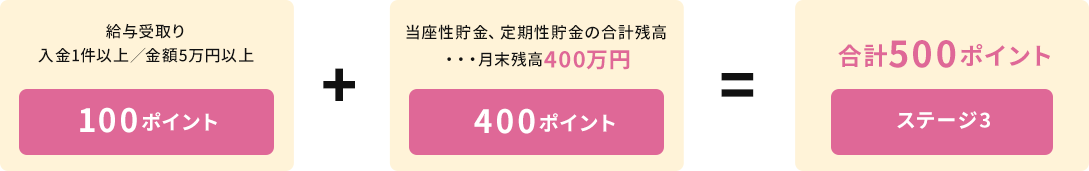 自動受け取り・給与受け取りで入金1件以上/金額5万円以上の人 100ポイント 預入れ・当座性貯金、定期性貯金の合計残高・・・月末残高400万円 400ポイント 合計500ポイント ステージ3