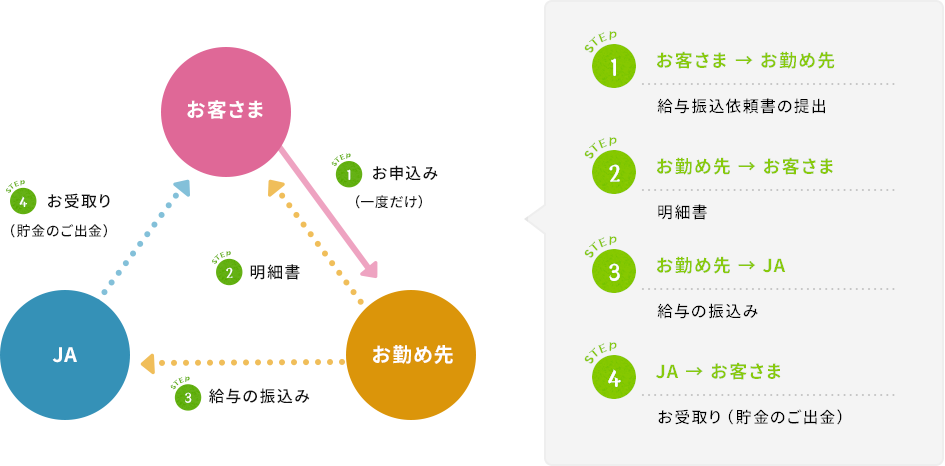 STEP1 お客さま → お勤め先 お申込み STEP2 お勤め先 → お客さま 明細書 STEP3 お勤め先 → JA 給与の振込 STEP4 JA → お客さま お受取り（貯金のお引出し）