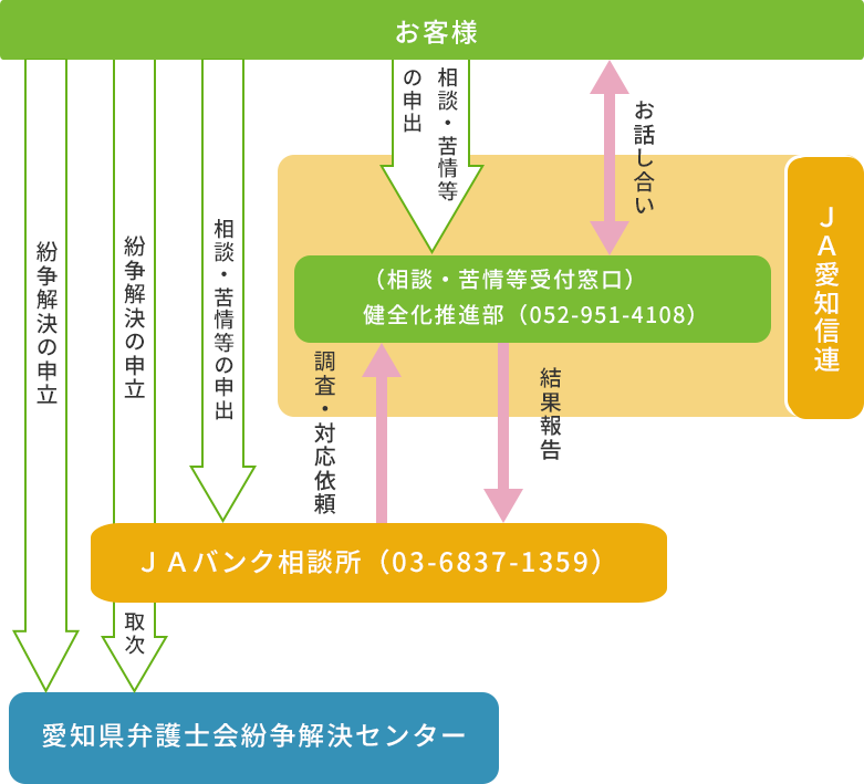 相談・苦情等受付・対応態勢の概要