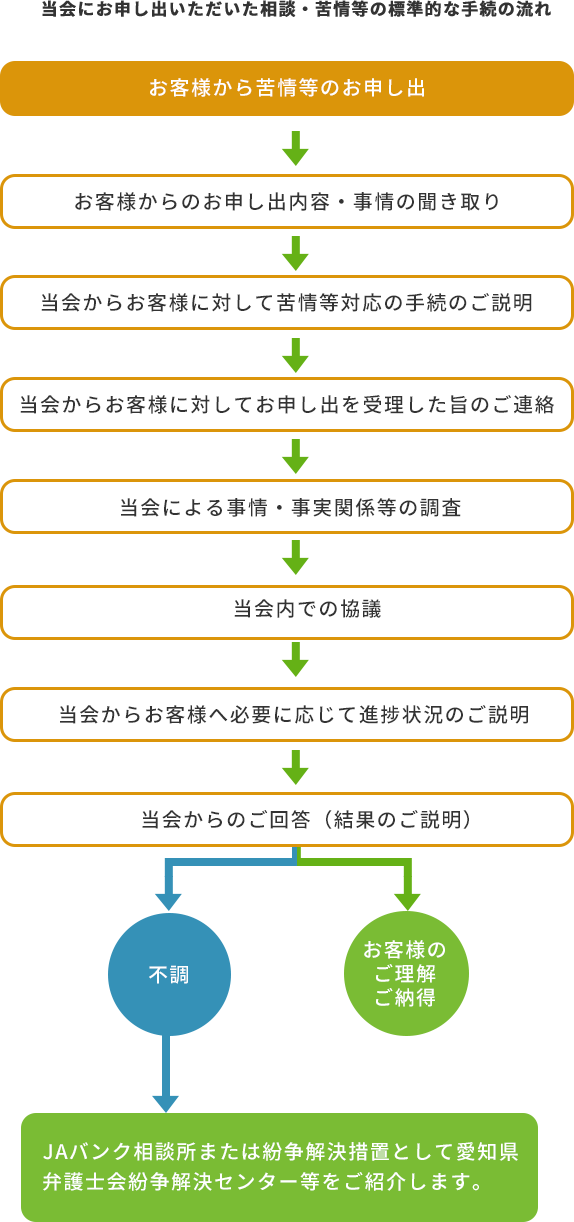 当会にお申し出いただいた相談・苦情等の標準的な手続の流れ