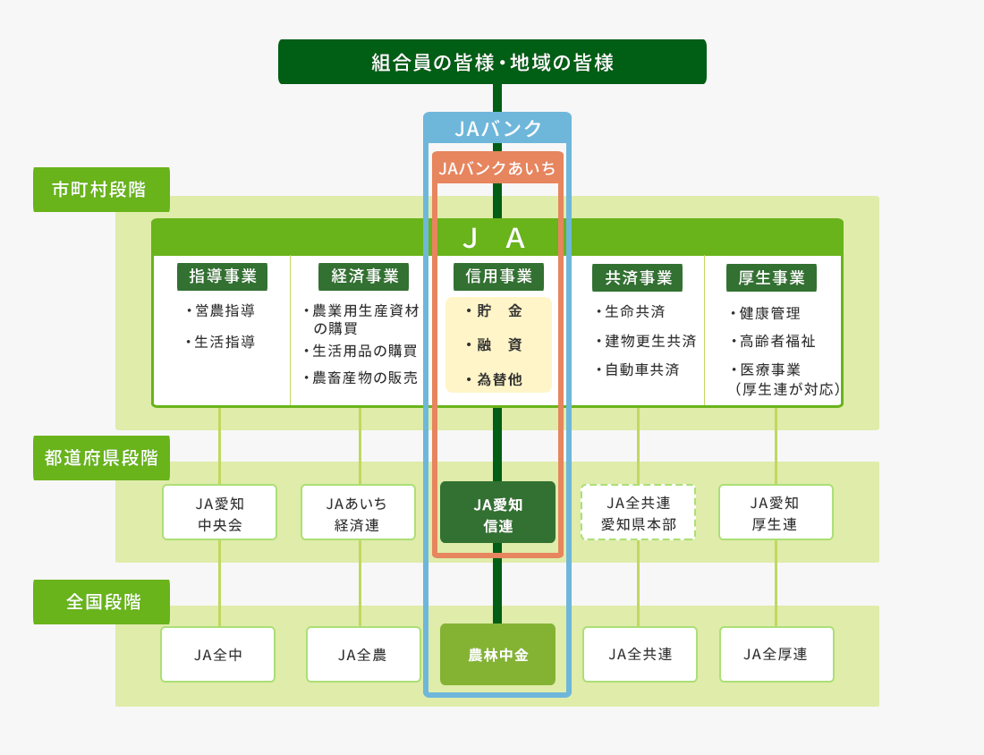 組合員の皆様・地域の皆様