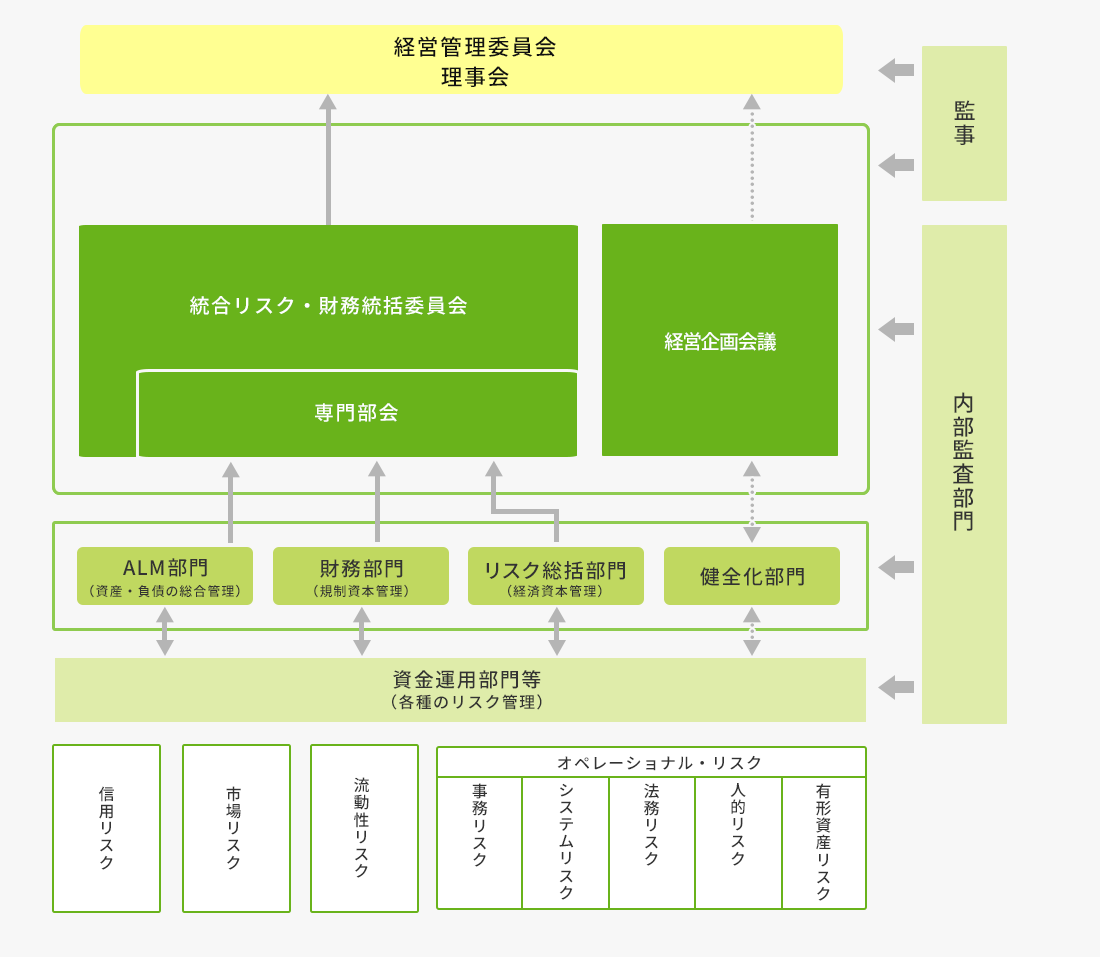 リスク管理態勢